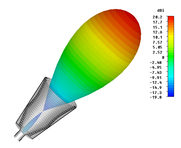 Tutorial: Antenna Gain and Directivity | Learning Corner