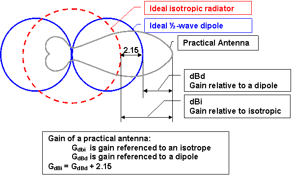 Radio Frequency (RF) Field Intensity Units