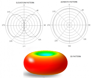 What is the difference between dBi and dBd? - everything RF