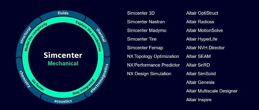 Siemens+Altair：Simcenter Mechanical 迎来“史诗级扩容”