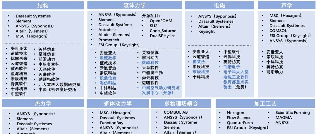 【AI+CAE系列】CAE各方向软件国内外厂商产品对标一图总览