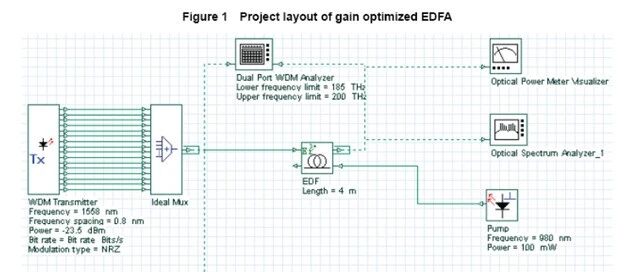 基于optisystem的EDFA通信系统设计