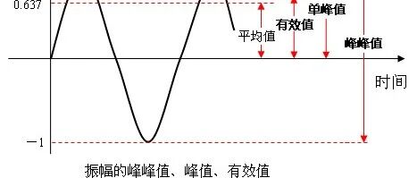 转动机械振动测量：深入理解mm、mm/s、mm/s²