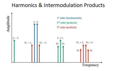 What is Intermodulation Distortion? - everything RF