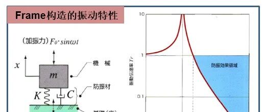 Suspension特性与NVH性能
