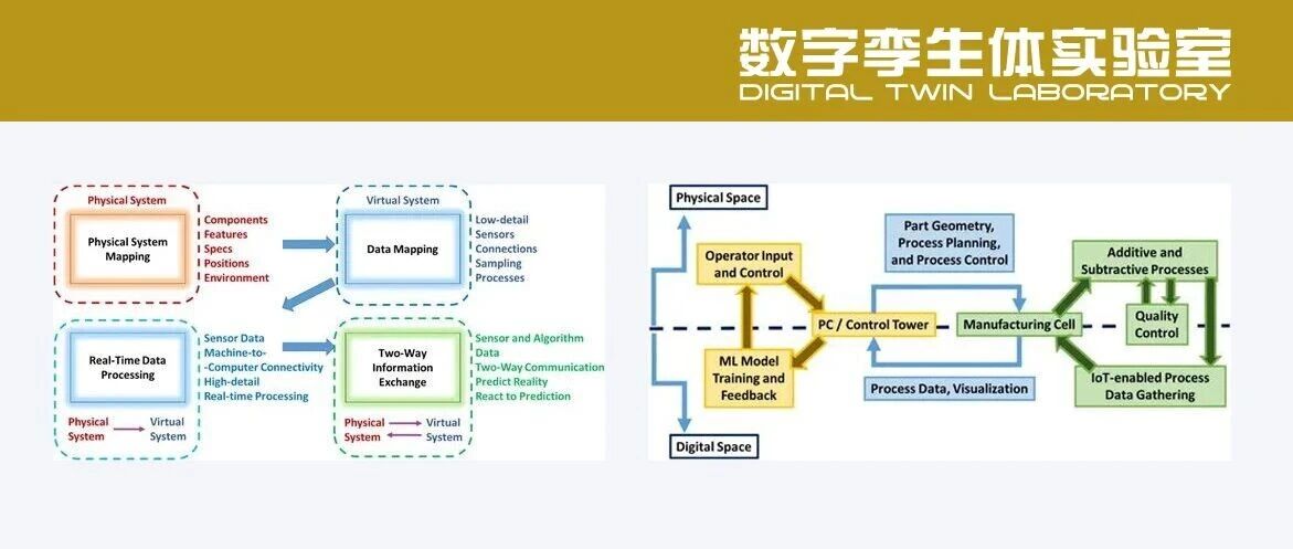 基于数字孪生的早期故障检测