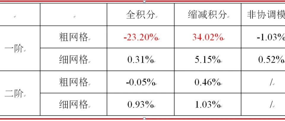 有限元计算中的沙漏与剪切锁定现象分析
