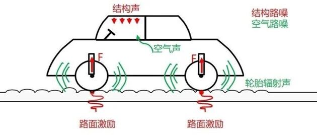 电动汽车时代路噪突显：结构噪声与空气噪声的耦合机理及抑制策略