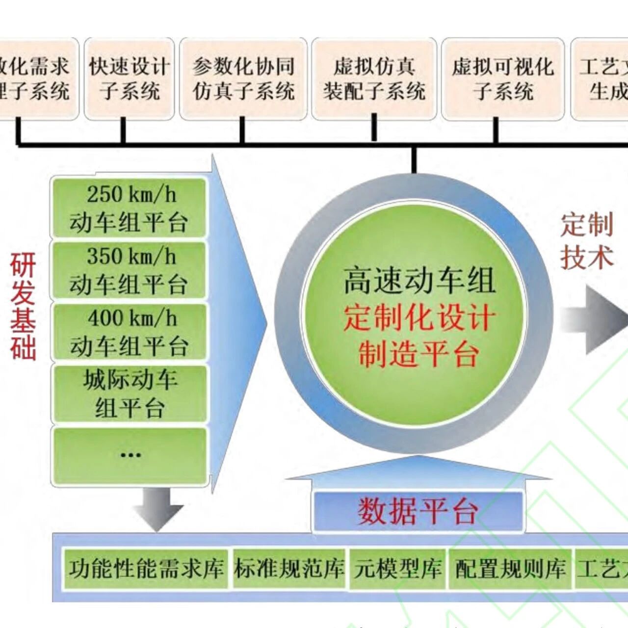 高速列车定制化设计技术研究与探索