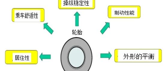 Tire的机能和构造