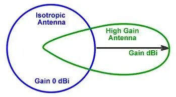 Image result for antenna gain