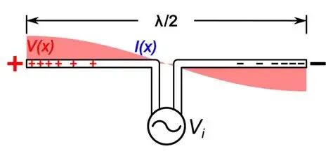 Antenna Theory: How Antennas Work and Basic Types - Ham Radio Academy