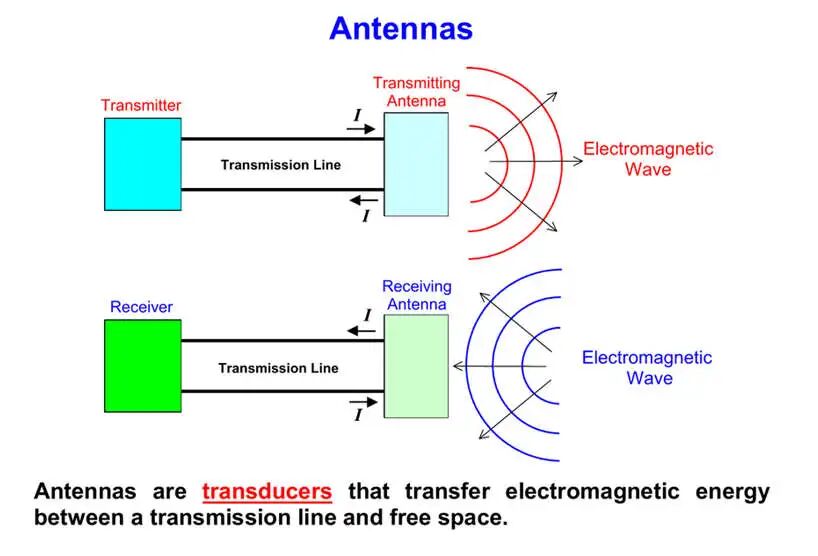 Basics of Antenna and its Characteristics - Semiconductor for You