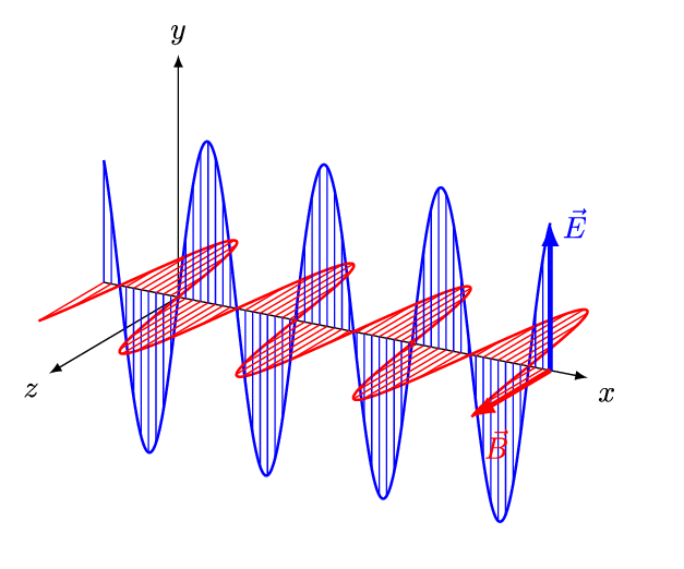 Electromagnetic Wave - Key Stage Wiki