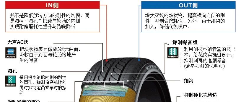 最新的轮胎开发事例