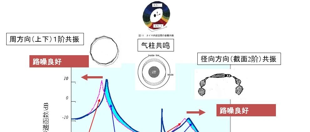 Tire与NVH性能的关系
