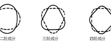 轮胎产生的振动强制力