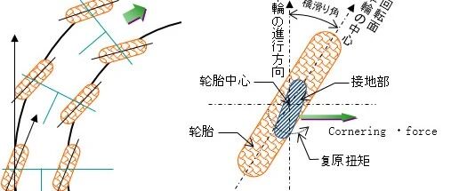 Tire与乘坐舒适性等性能之间的关系