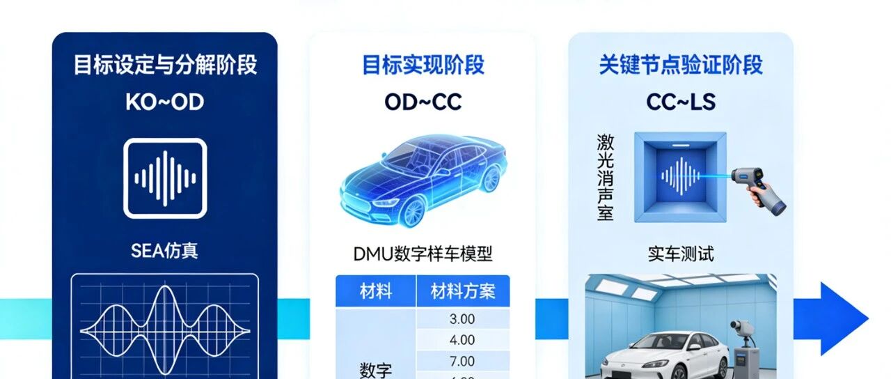 【NVH科普-30】汽车声学包开发流程：从目标到落地，三步搞定静音方案
