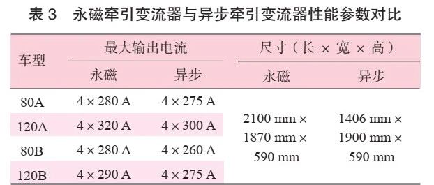 系列化标准地铁列车异步和永磁牵引对比