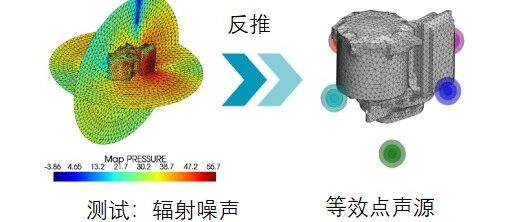 设计仿真 | Actran声源识别方法连载（三）：基于噪声测试的等效点声源识别方法