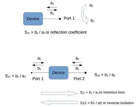 Modeling devices with S-parameters - Gquipment