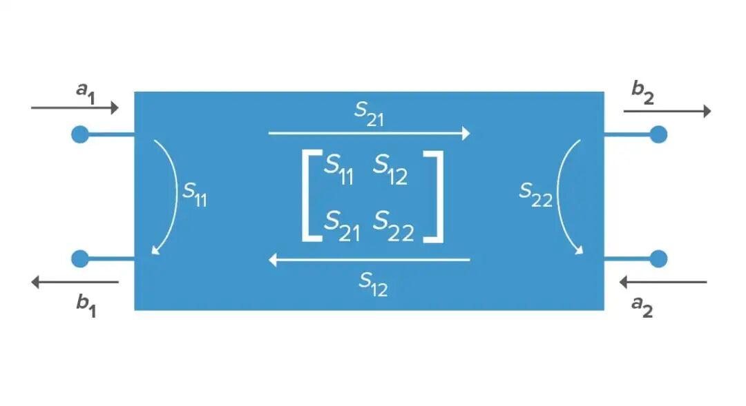 Filter Basics 11: What Are S-Parameters and What Can They Tell Us About ...