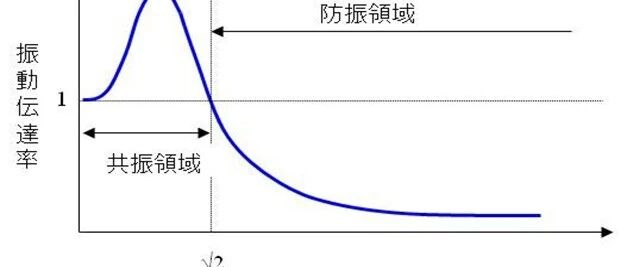 第２部： Suspension Bush的式样研讨方法（NVH篇）