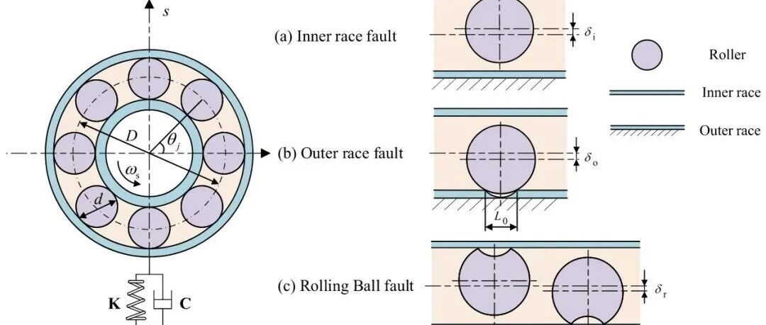 基于数字孪生的物理知情自编码器在不平衡样本条件下的滚动轴承故障诊断（上）
