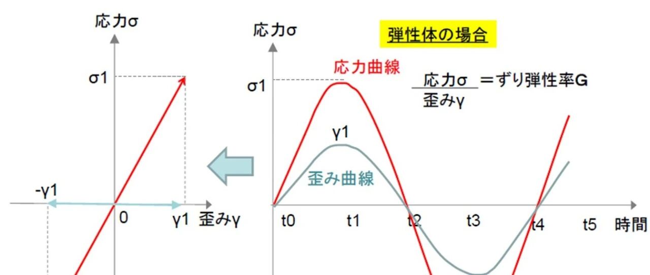 第３部： Rubber的动态特性