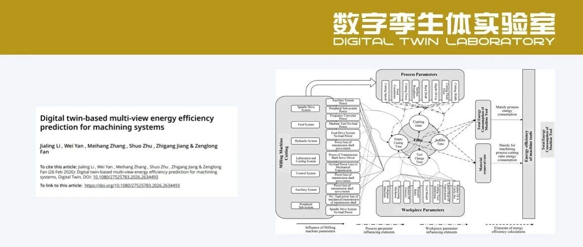 基于数字孪生的多视角加工系统能效预测方法