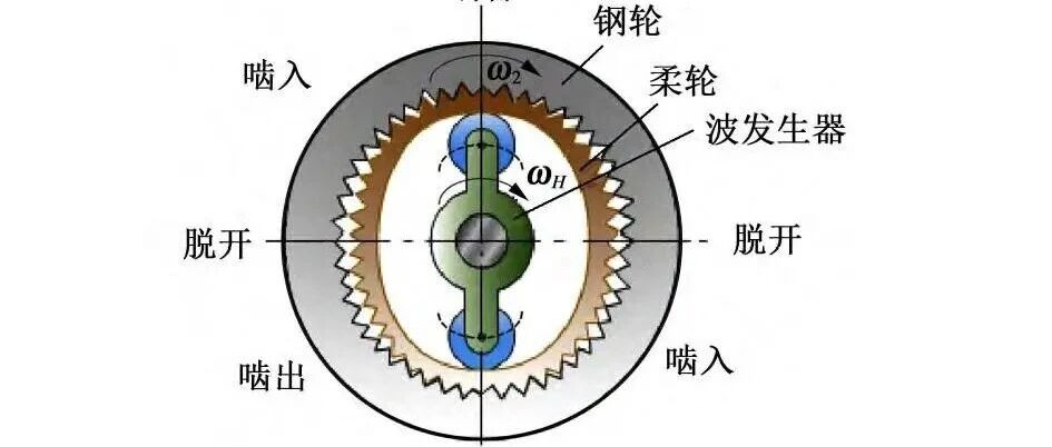 谐波减速器传动的核心实现方式是什么？