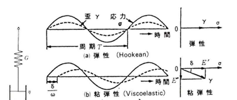 第5部：粘弹性相关的基本的事项