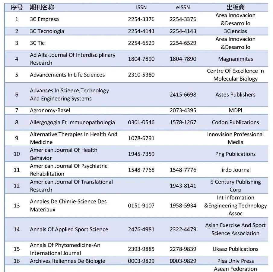 网传中科院123种学术预警期刊都有哪些，来自于哪些出版商