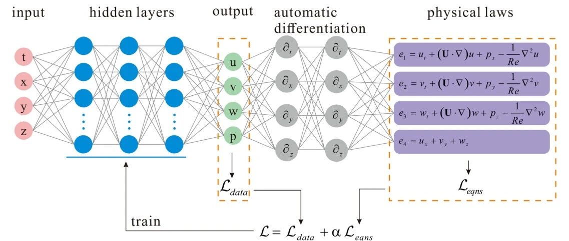 AI For CFD实战！python物理信息神经网络PINN打通AI仿真任督二脉