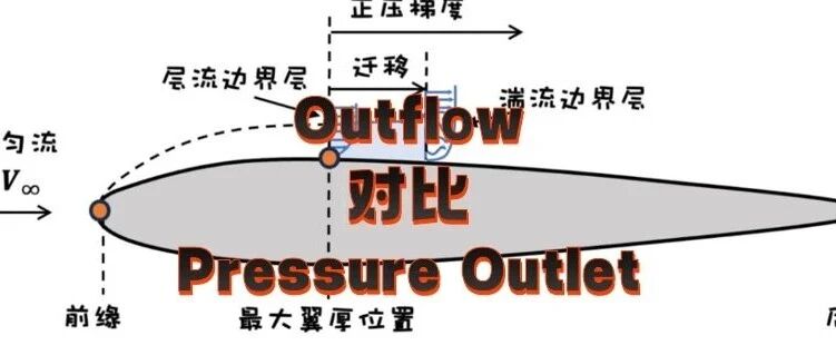 147、Fluent 边界条件Outflow和Pressure Outlet的区别及选择依据