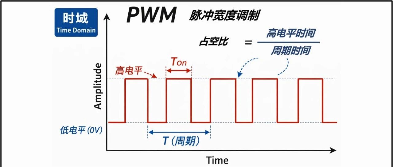 图文学习PWM，怎么输出直流信号？！