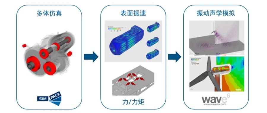 风电全频段噪声控制｜高精度耦合仿真解决方案
