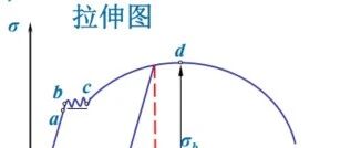 第十六夜：材料的“体检报告”——（材料拉伸曲线）