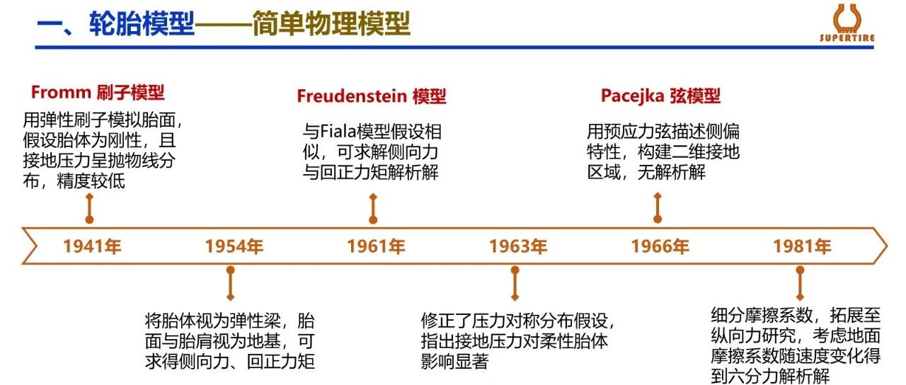 轮胎模型发展史