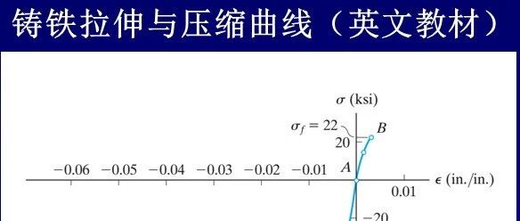 第十七夜：硬汉的偏科——脆性与塑性的终极 PK （材料拉压曲线2）