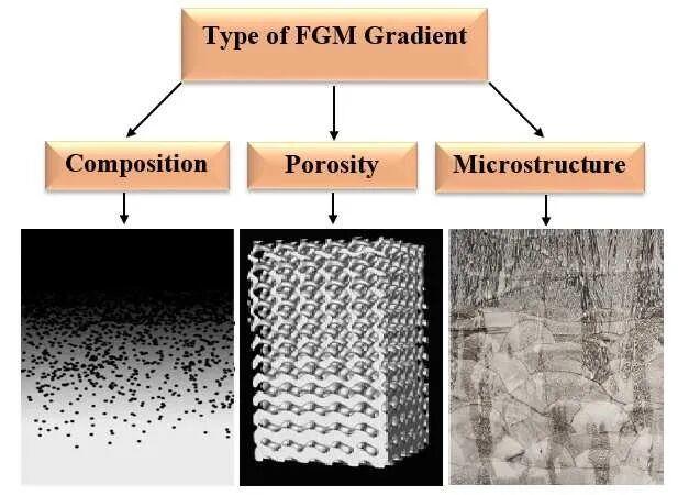 Classification of functionally graded materials based on type of FGM gradients