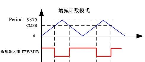 DSP28335系列--SVPWM和ADC外设模块的整理，包括底层配置、实现以及硬件平台的功能实测