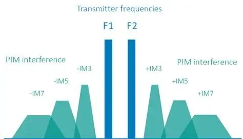 What is PIM (Passive InterModulation)? | ISCO International