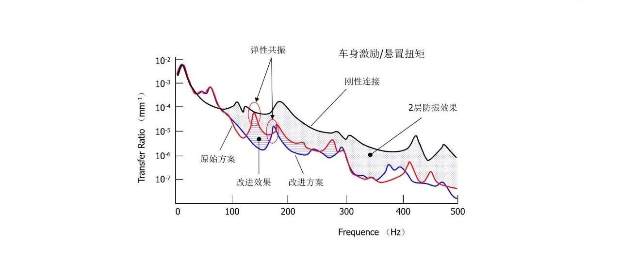 车架NVH设计