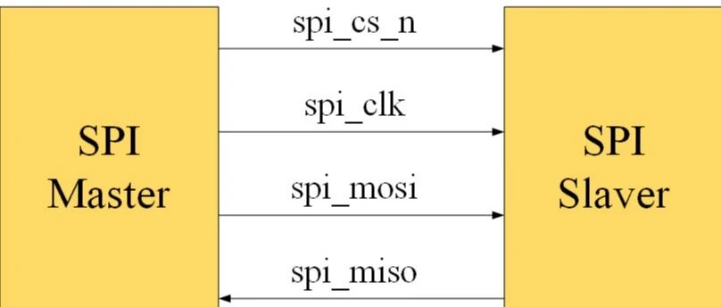 嵌入式学习（二十）— SPI协议分析