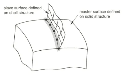 Tie Abaqus