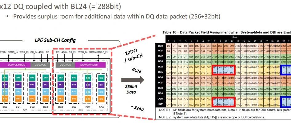 LPDDR6数据包格式