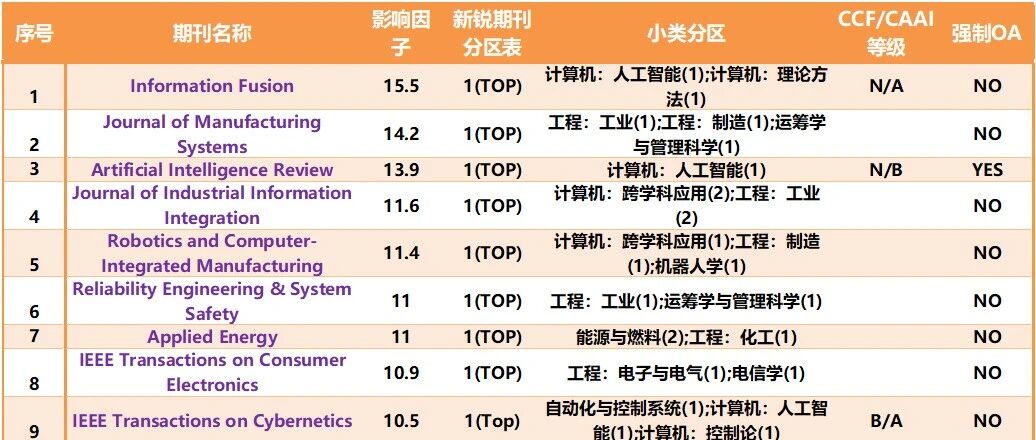 重磅！PHM领域学术期刊及其2026年新锐期刊分区整理发布！
