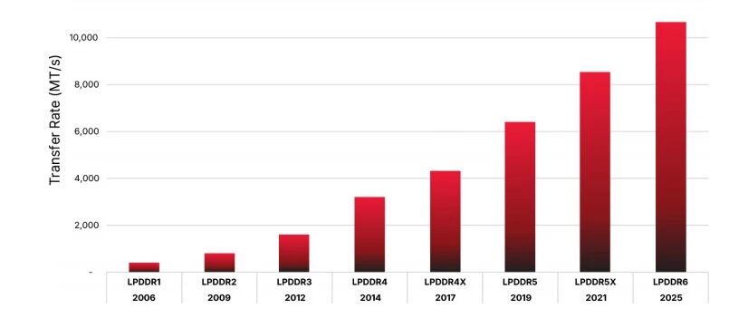 LPDDR6：为AI扩展而生的下一代低功耗内存